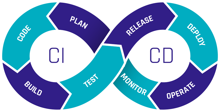 Continuous integration (CI) and Continuous delivery (CD) in DevOps