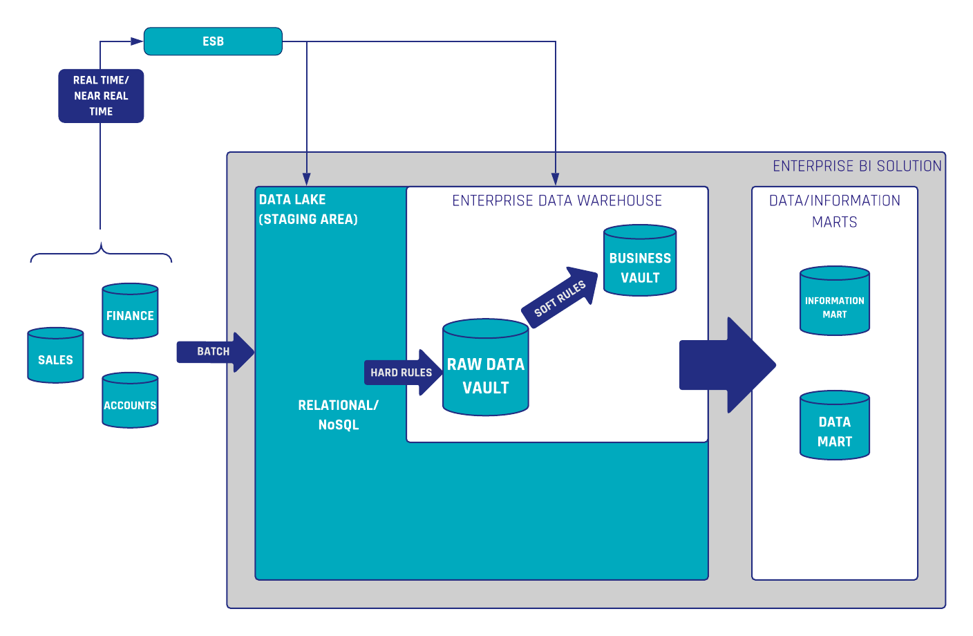 Designing the Business Vault: Key Strategies for Effective Data Organization