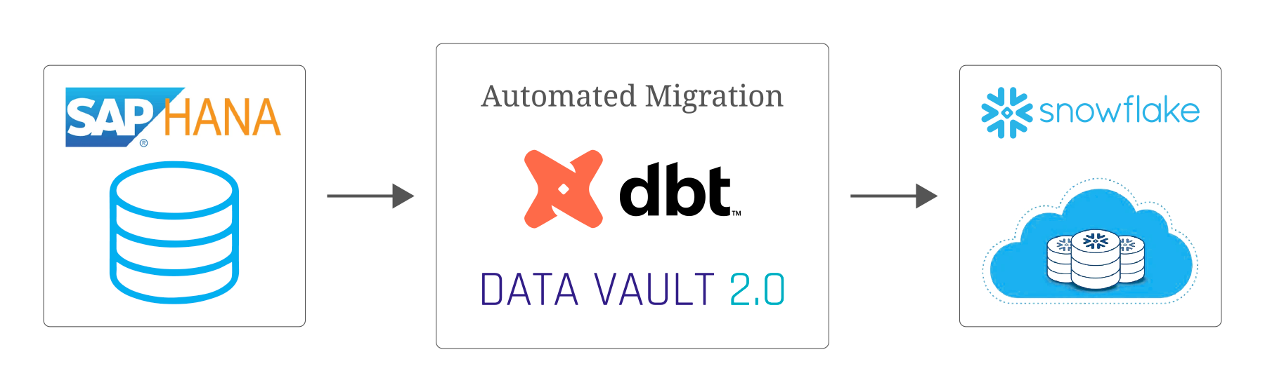 Automated Migration with Data Vault 2.0