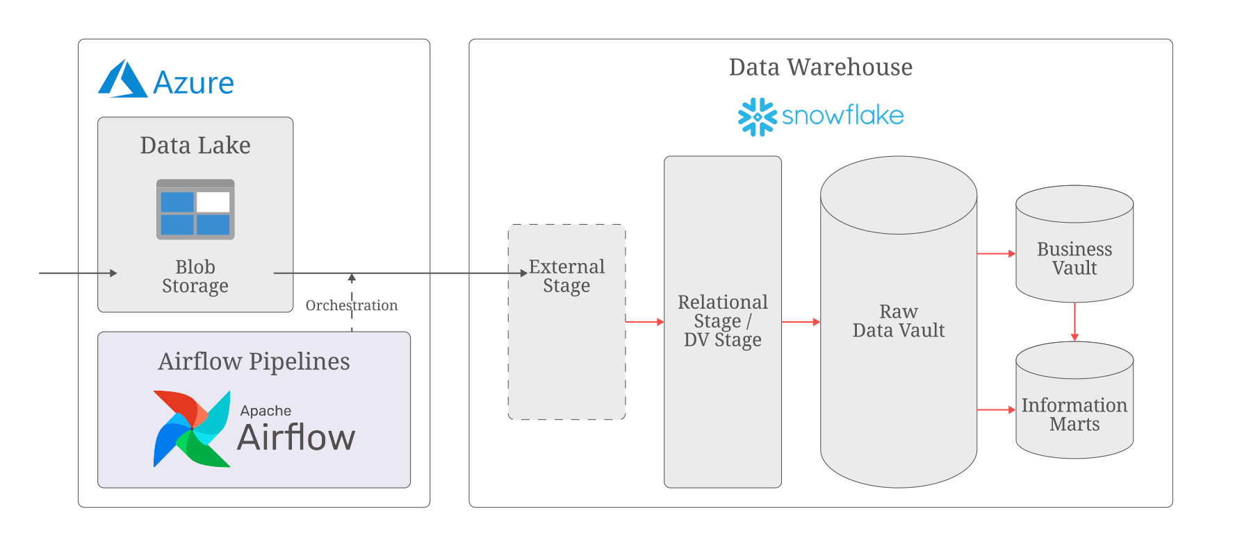 Azure Data Lake and Snowflake Data Warehouse