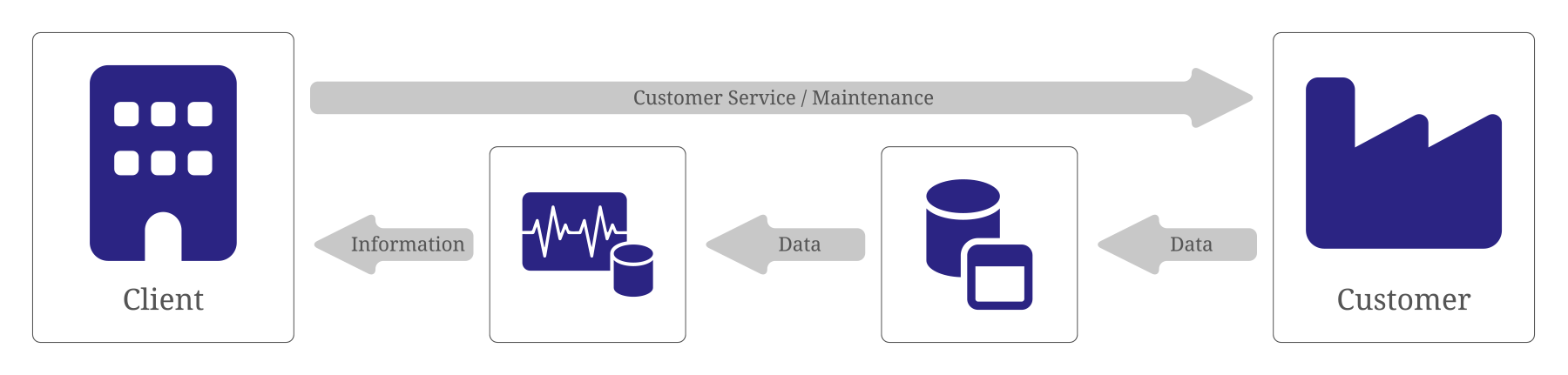 Client Customer Service and Maintenance for product monitoring