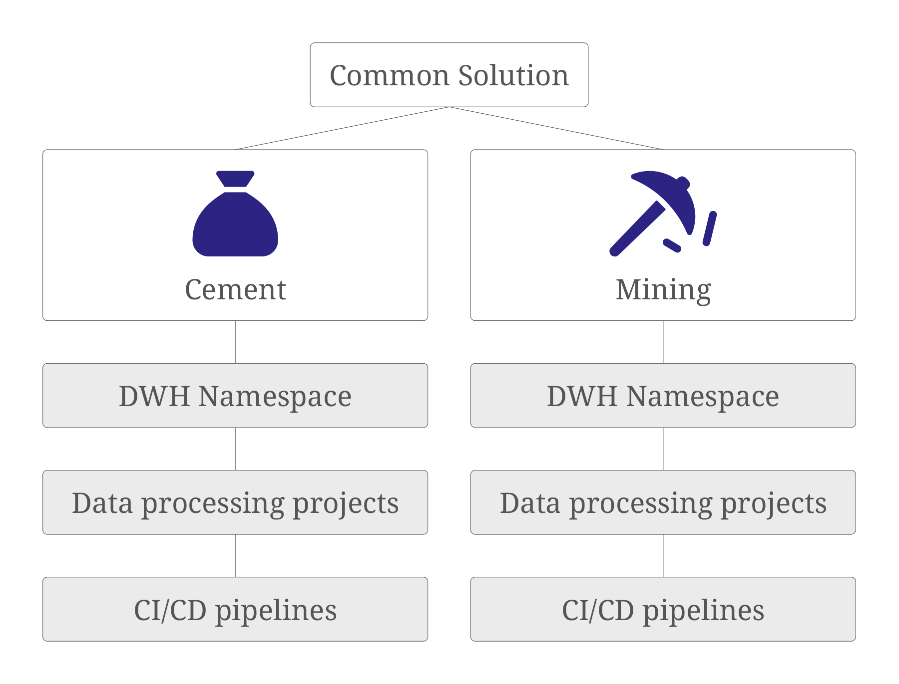 Data Warehouse Common Solution