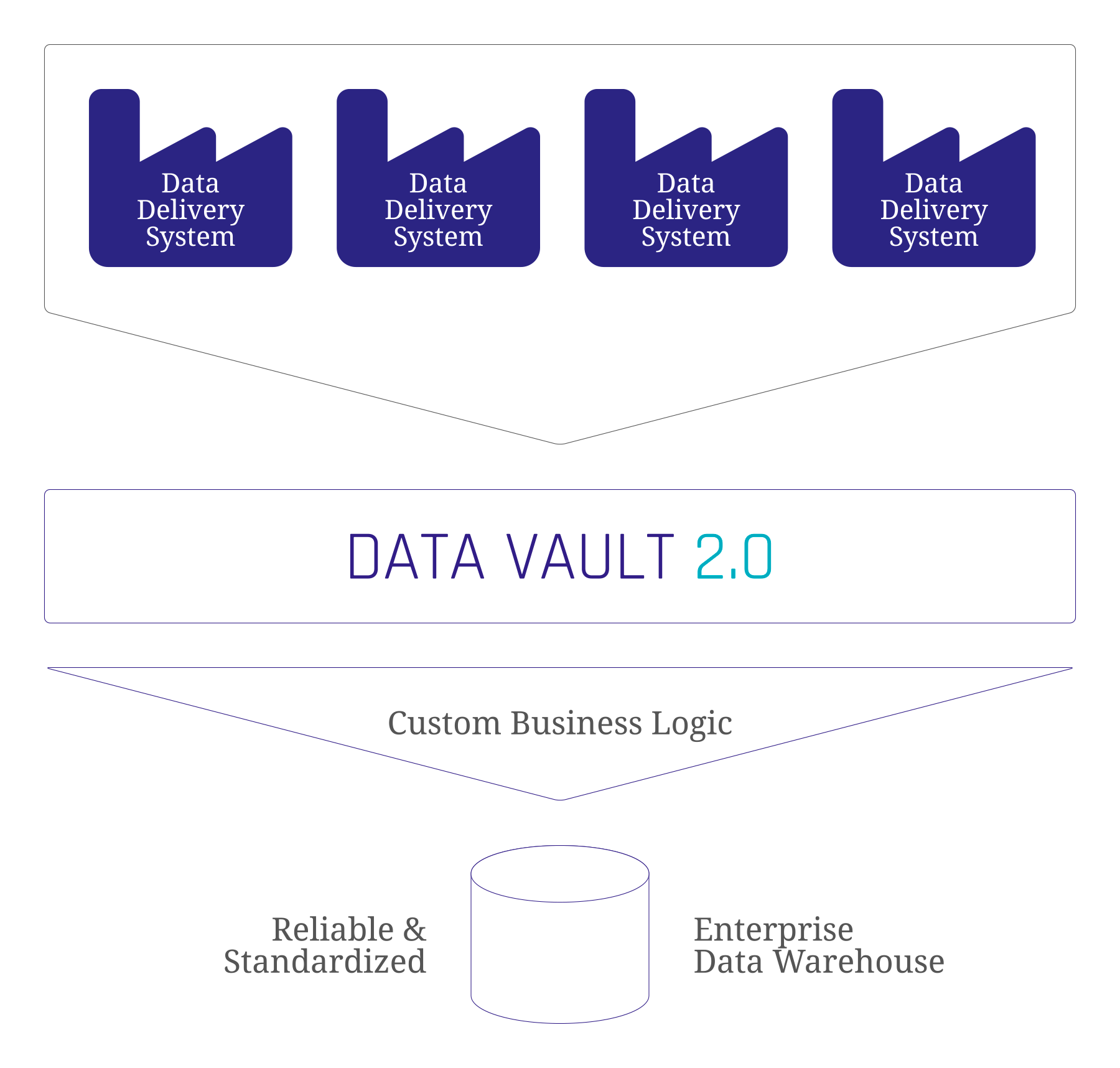 Data Delivery Systems with Data Vault 2.0 Custom Business Logic