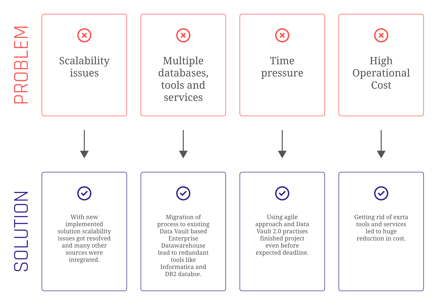 From Problem to Solution with data management