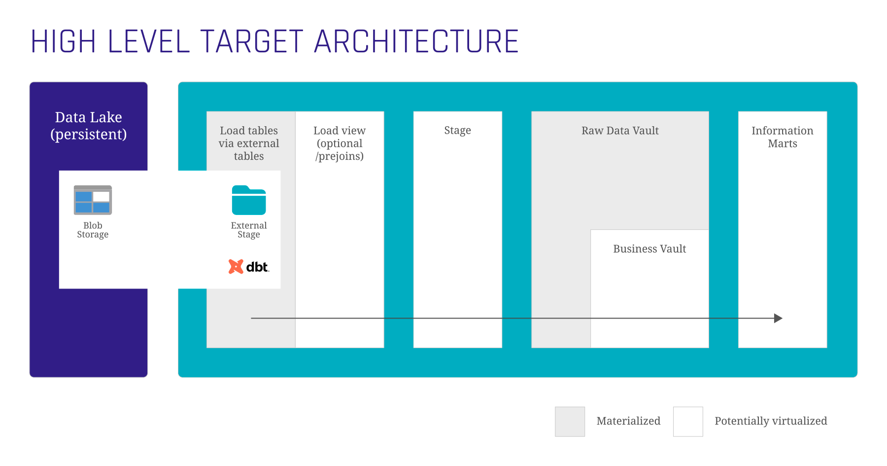 High Level Target Architecture - IFRS Standards