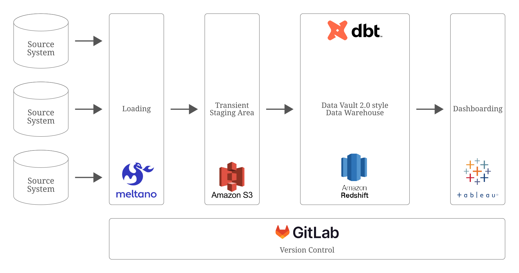 Integrating the source systems into the data platform with Data Vault 2.0
