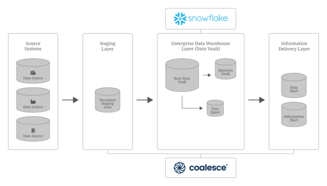 Advancing Scalable Data Warehouse for a Global Enterprise