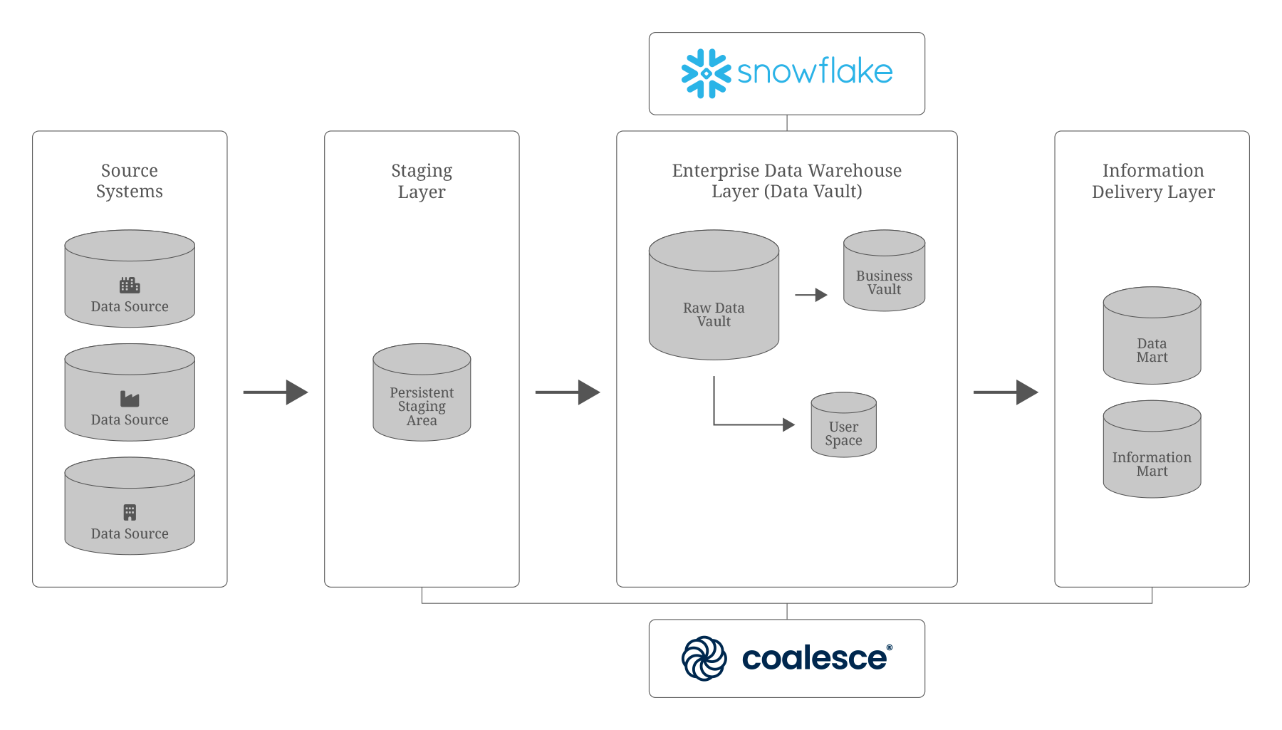 New Data Warehouse Architecture with Snowflake and Coalesce