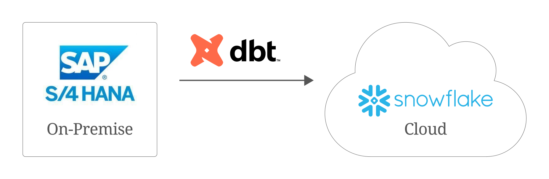 On-Premise warehouse to the Cloud with dbt