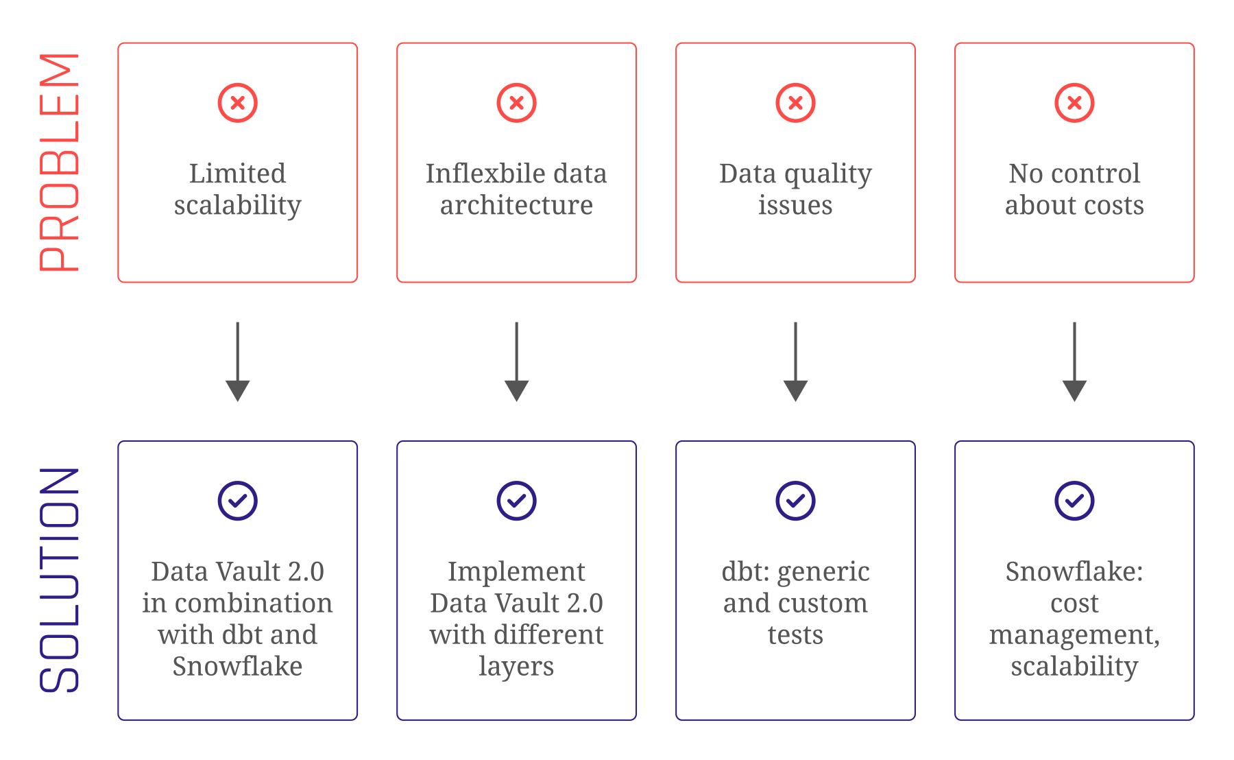 Problem to Solution with dbt Data Vault 2.0