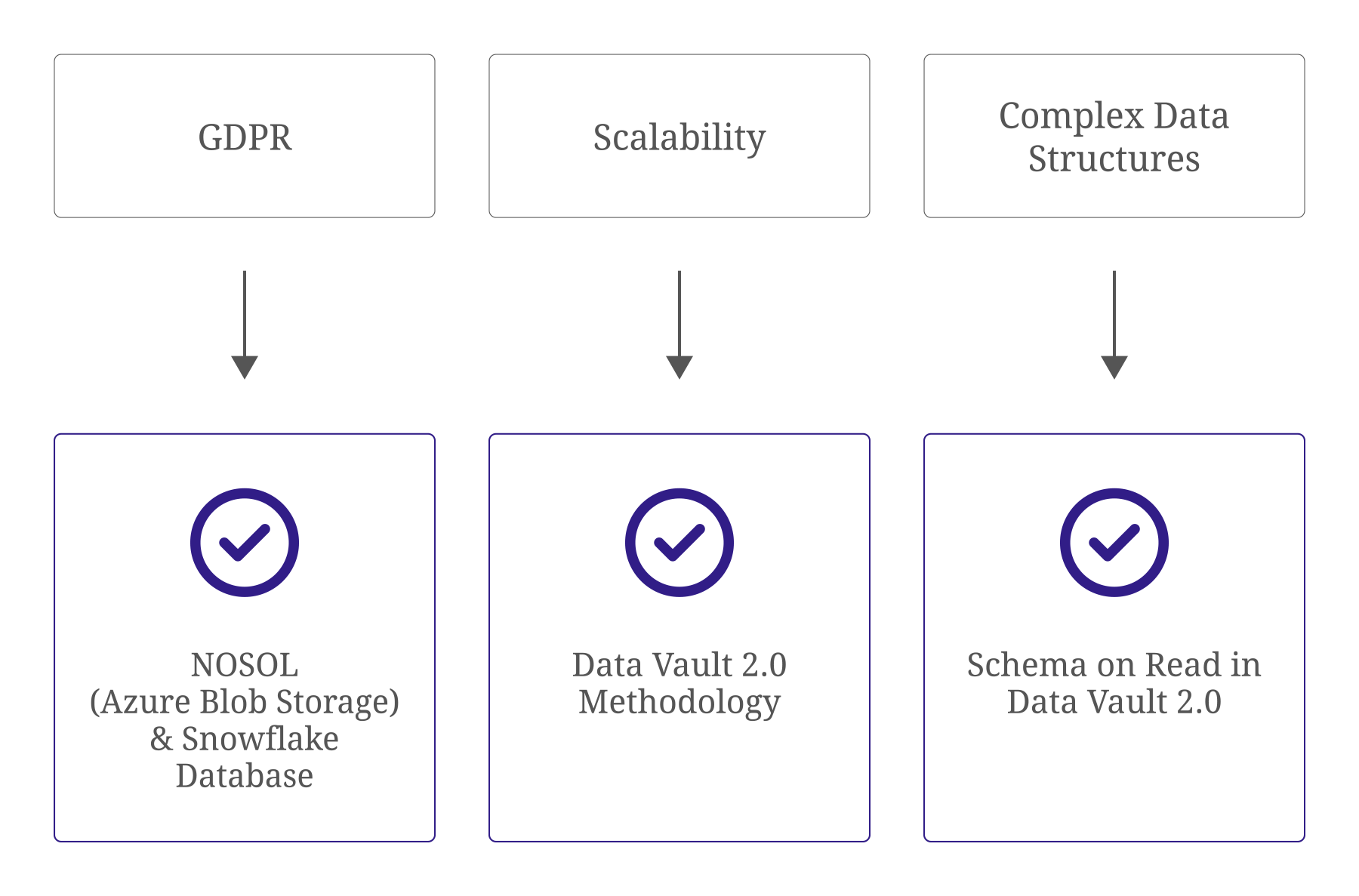 Solutions for GDPR, Scalability and a Complex Data Platform
