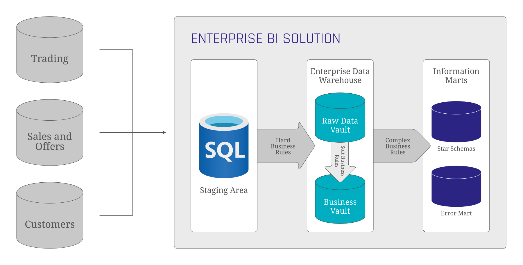 Trading, Sales and Offers, Customers Enterprise BI Solution - Data Vault 2.0
