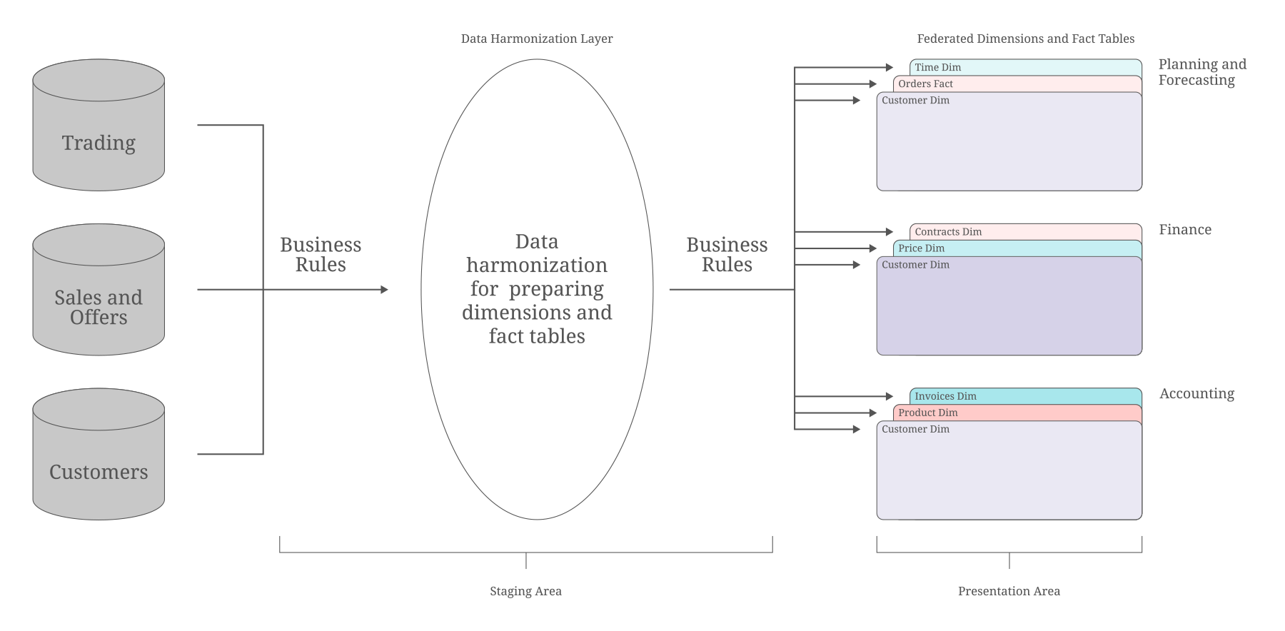 Trading, Sales and Offers, Customers with Business Rules - Data Vault 2.0