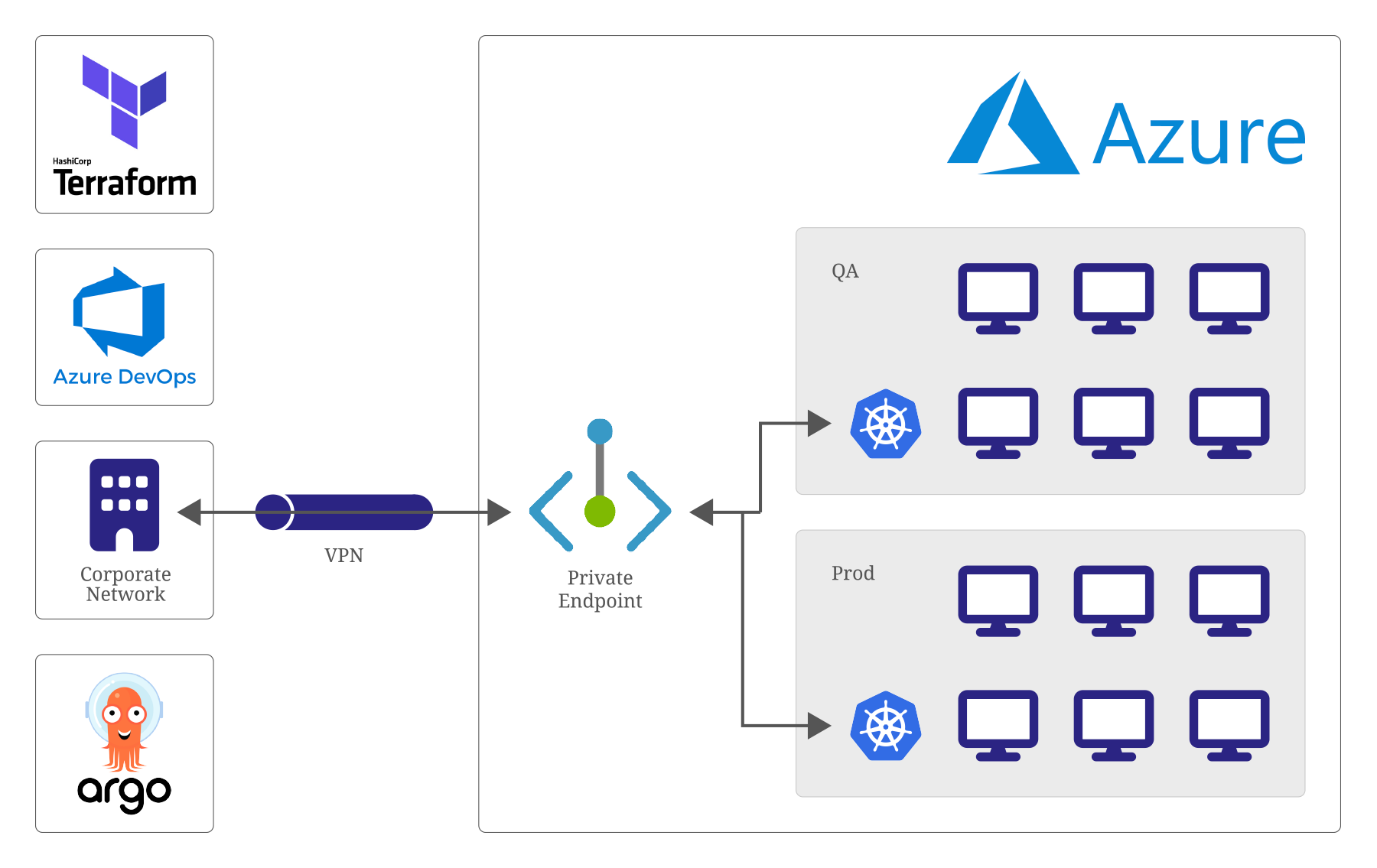 VPN solution and private endpoints in Azure Cloud for Data Infrastructure