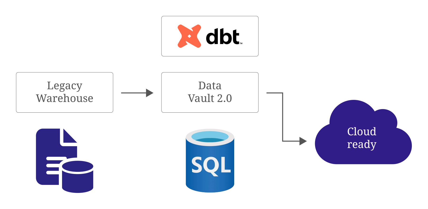 Replacing the legacy warehouse and getting cloud ready for data-driven growth