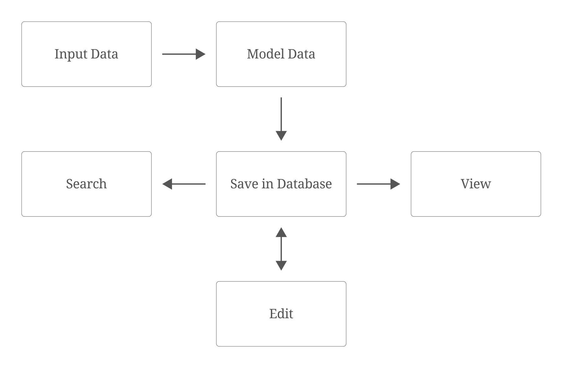 Centralized database to save and access the results