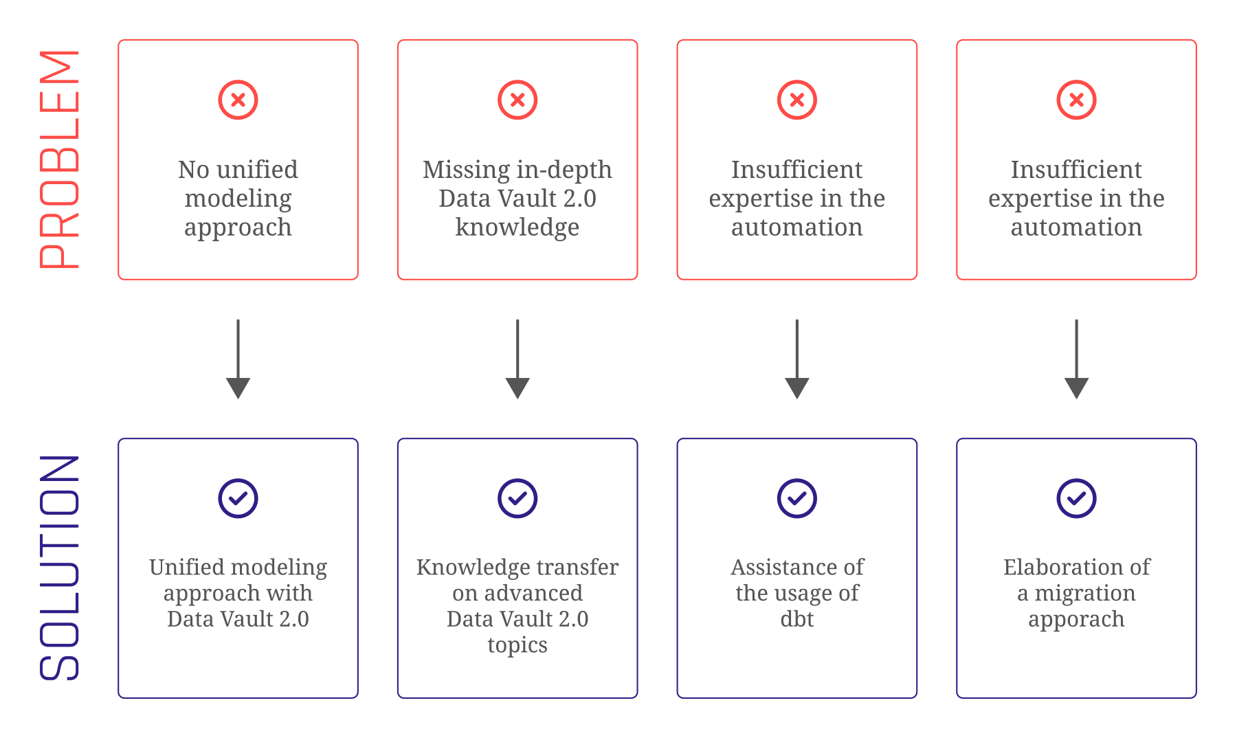 Expert knowledge transfer of the Data Vault 2.0 methodology