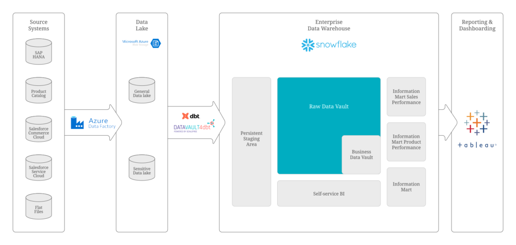 Proof of Concept for a Scalable Data Platform – Case Study