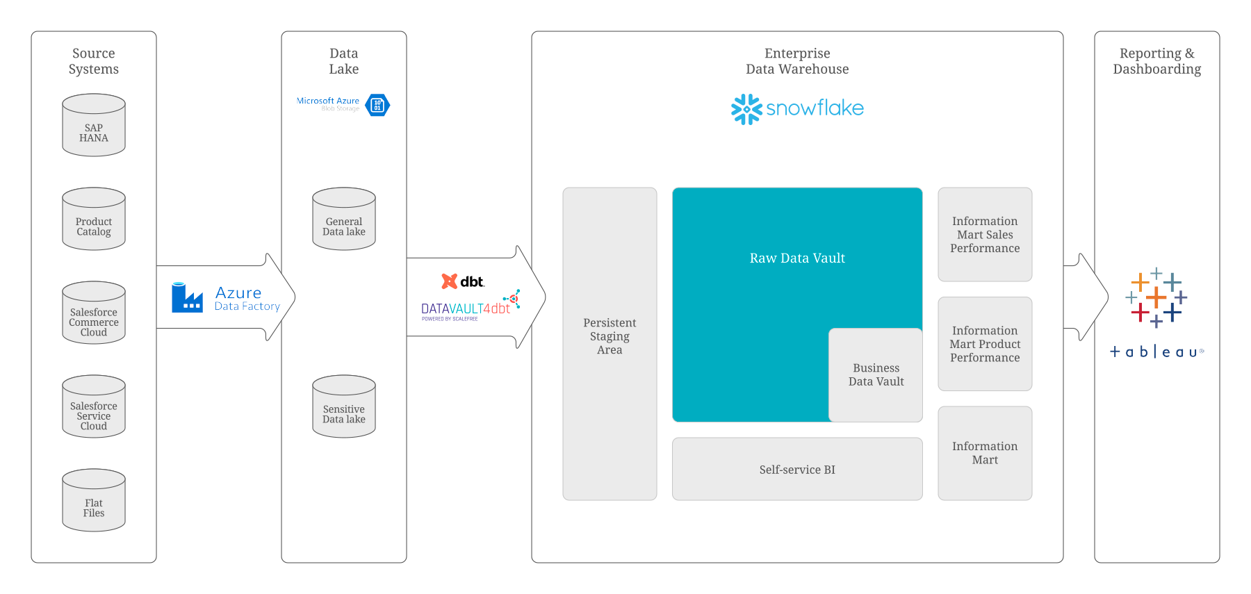 Future-proof data platform integration strategy with Microsoft Azure Blog Storage, Snowflake and Tableau