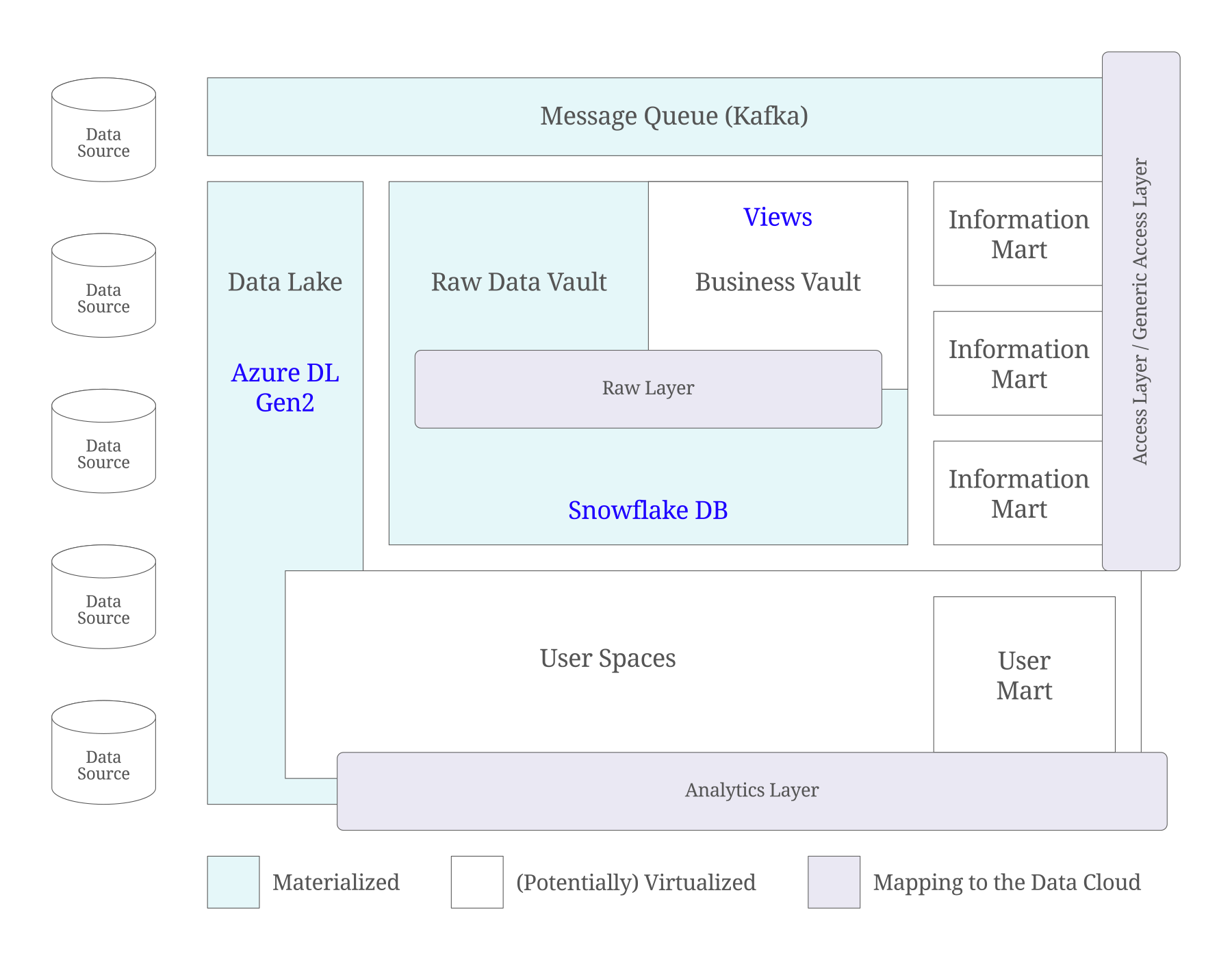 Implementation of a persistent staging area with simplification of data architecture