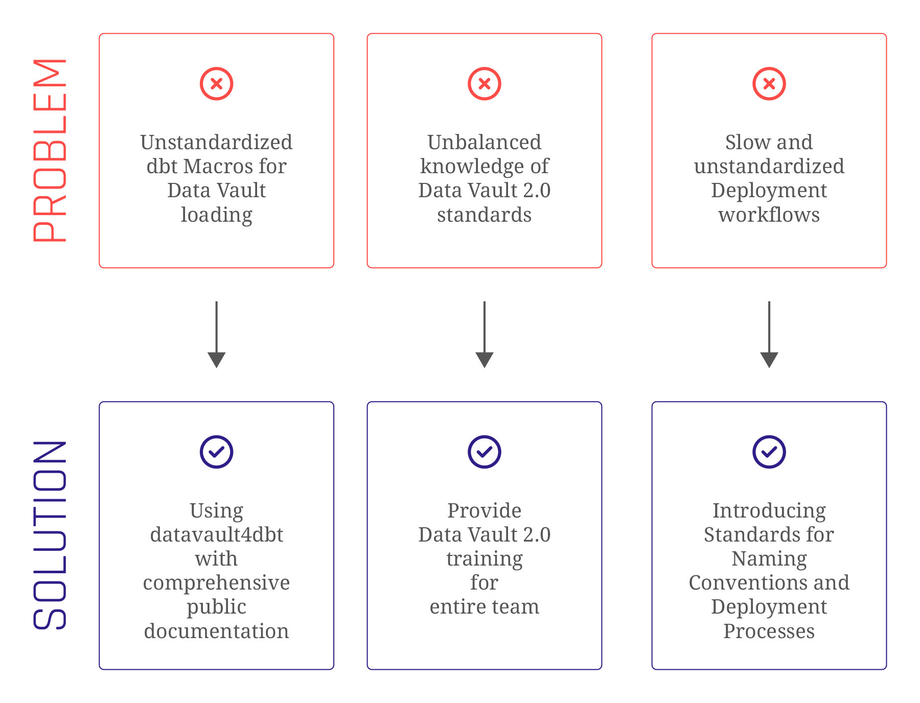 Problems and Solutions - Data Vault
