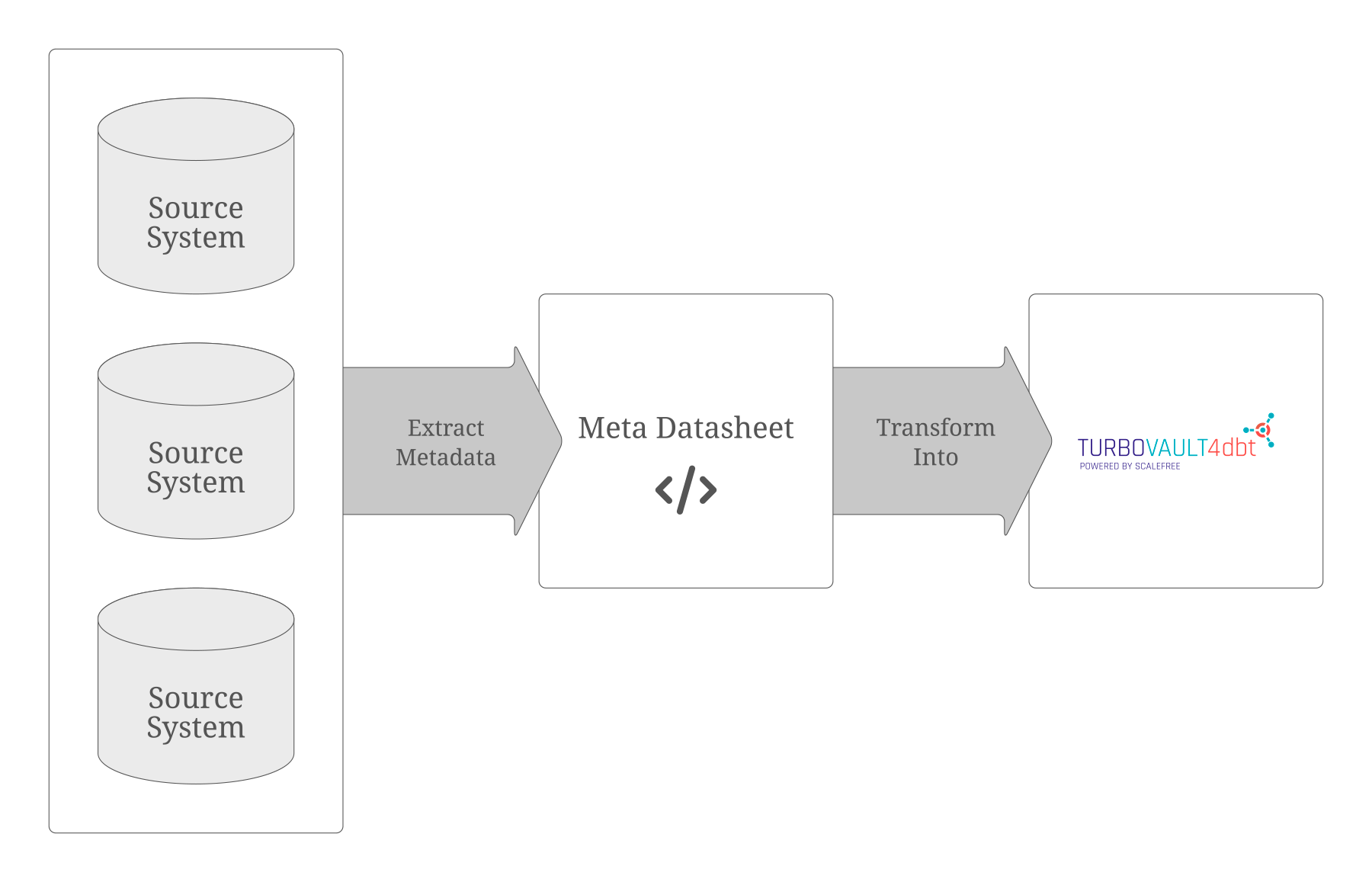 Working skeleton for the consolidated data warehouse with Data Vault 2.0