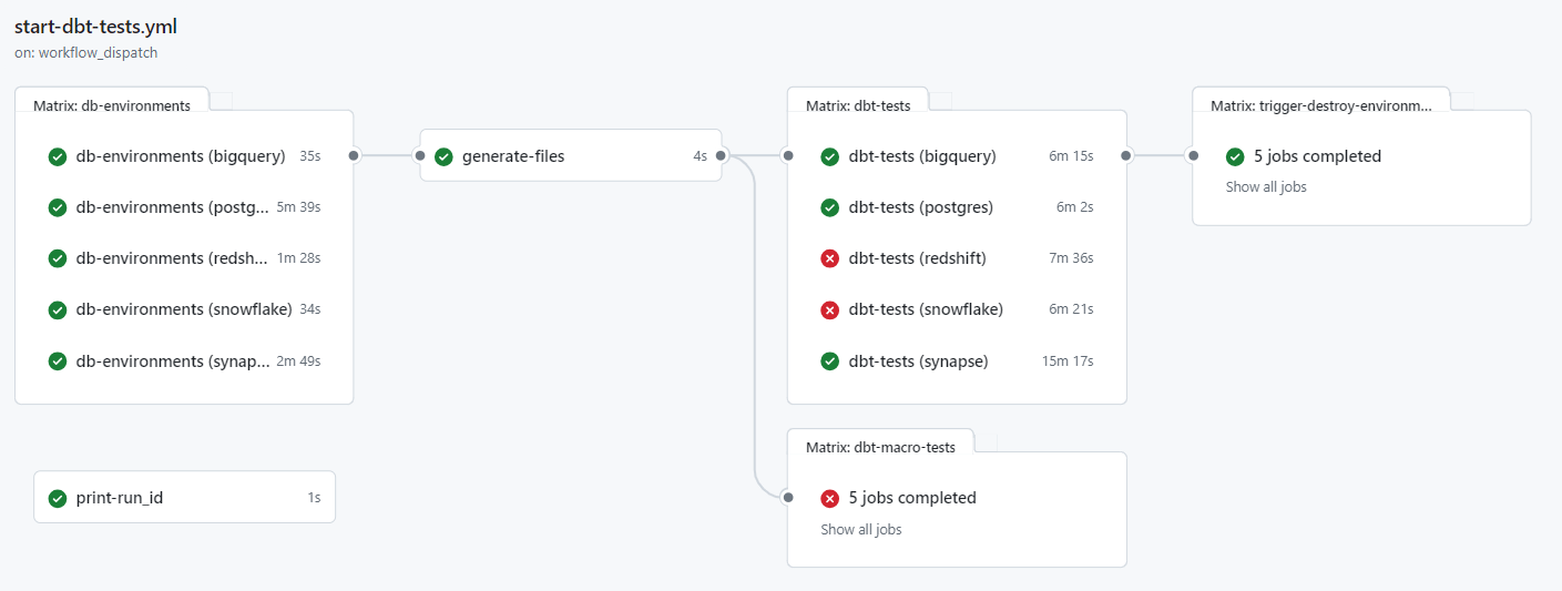 CI/CD graphic dbt tests yml file
