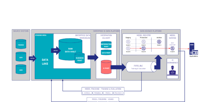 AI Act Business Intelligence Architecture graphic