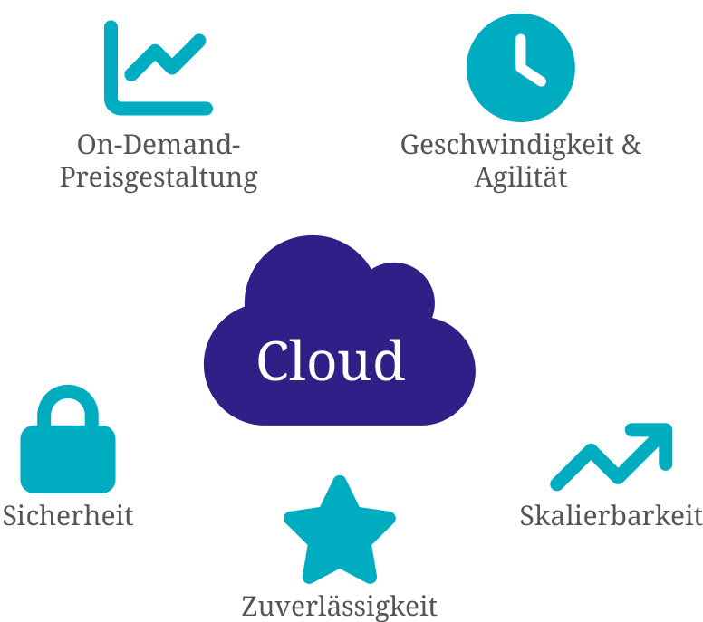 Cloud-Vorteile für DevOps-Dienste