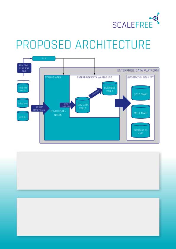 Data Platform Review Proposed Architecture