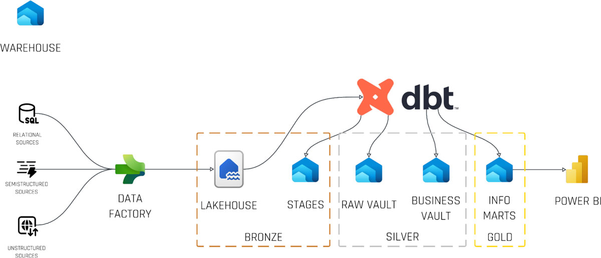 Dbt Cloud and Microsoft Fabric - Medaillon