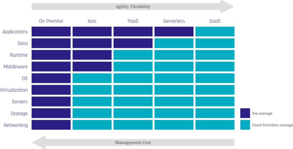 Different Models of Cloud Services