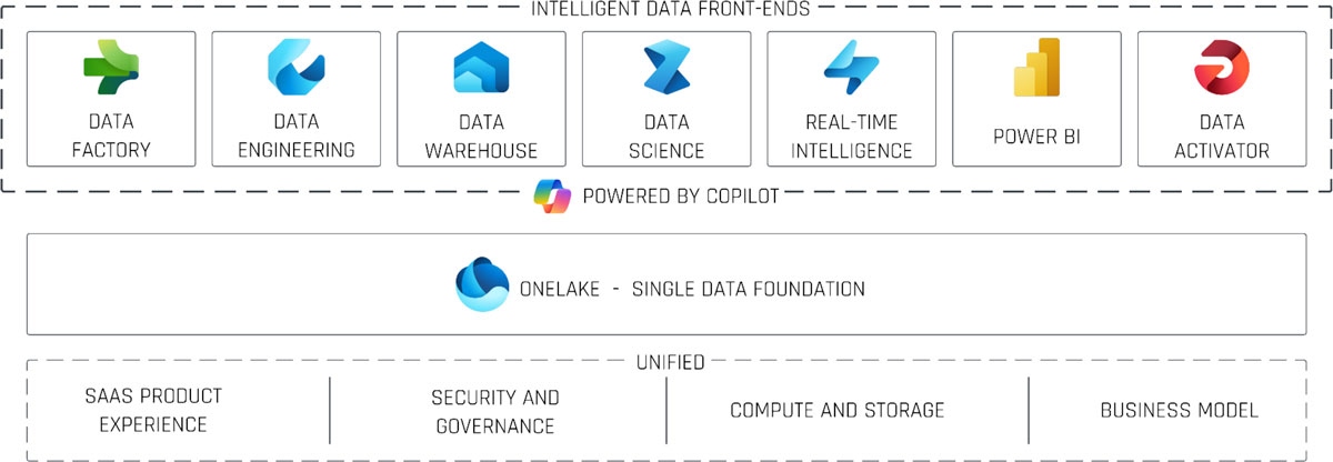 Microsoft Fabric as an Enterprise Data Platform