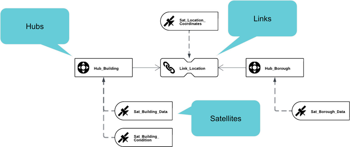 hubs, links, and satellites