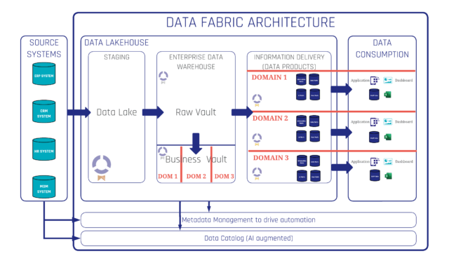 Bewährte Praktiken für die Implementierung von Data Mesh
