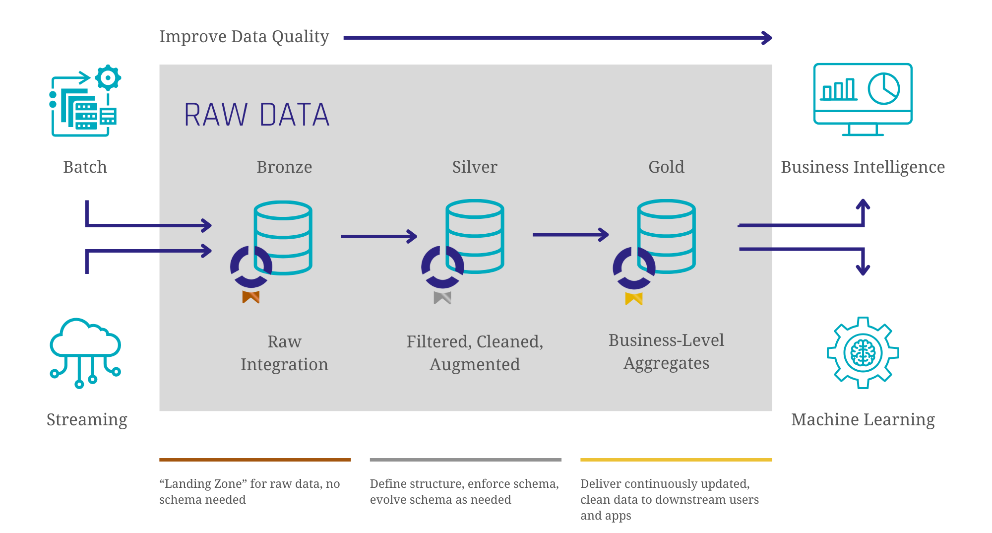 Databricks Data Quality Architecture