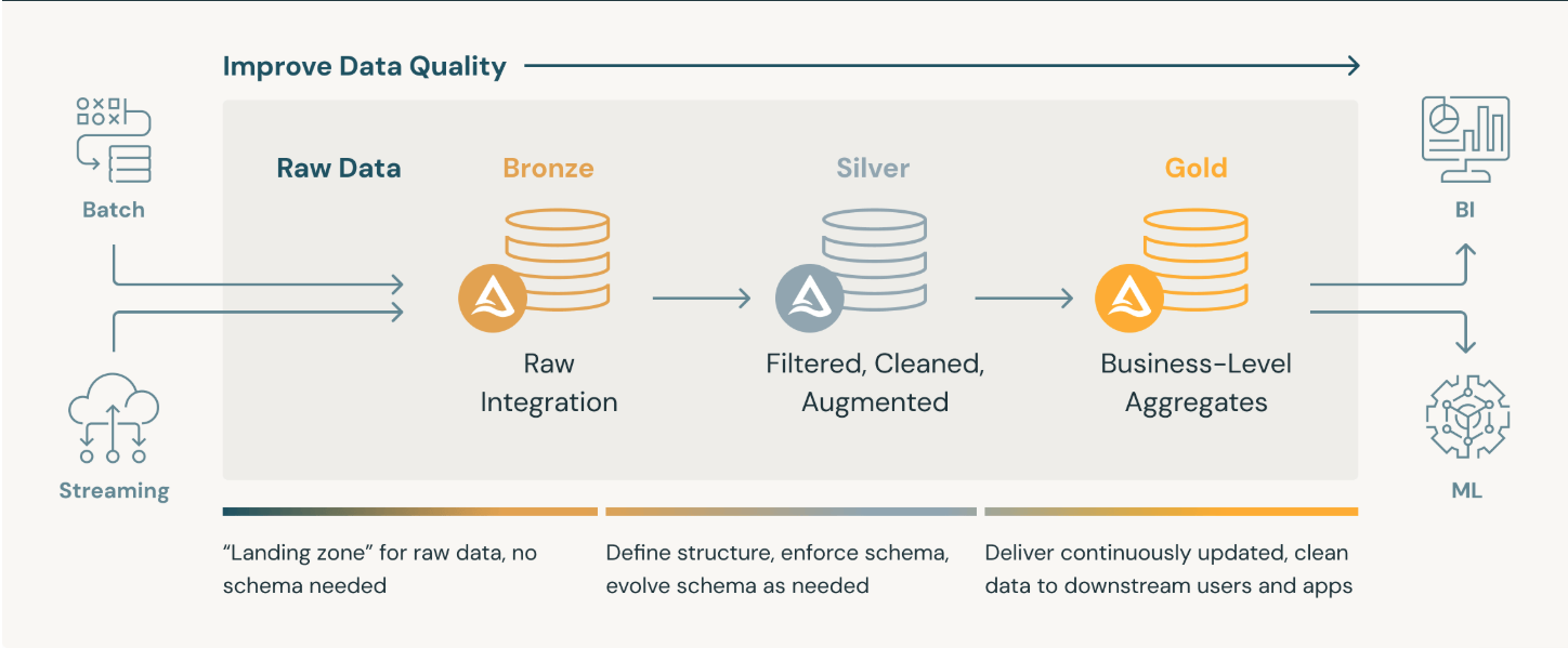 Databricks Data Quality Architecture