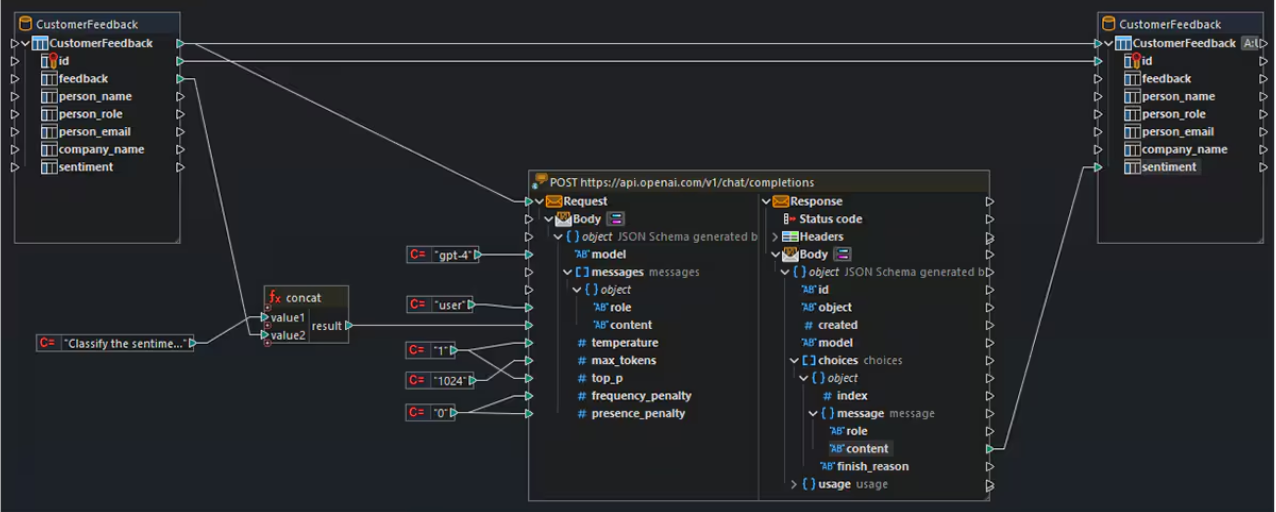 Large Language Models Sentiment Analysis