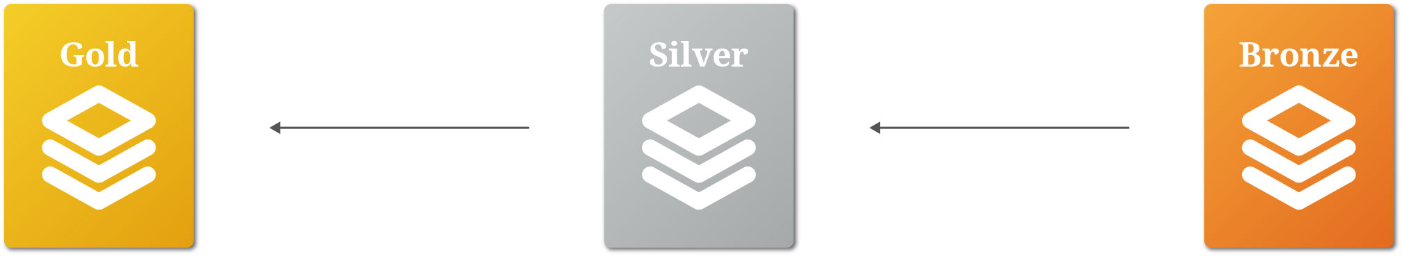 Medallion Architecture in an analytical data platform