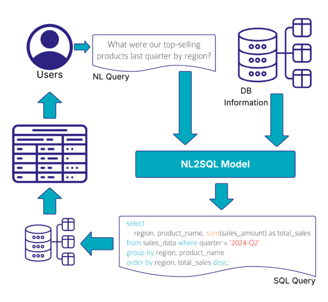 AI-Modell für natürliche Sprache