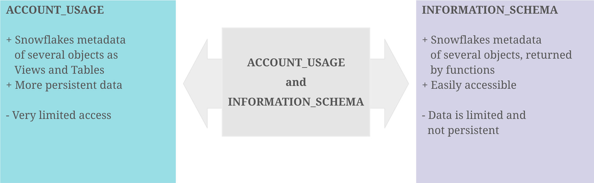 Account Usage and Information Schema