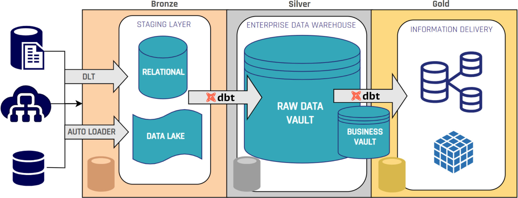 Bronze Silver and Gold layers in the Data Vault Structure
