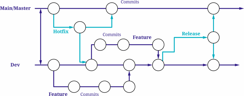 Gitflow branching