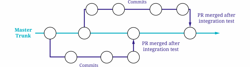 Trunk based branching
