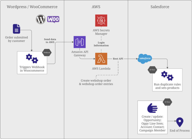 Salesforce WooCommerce Implementation