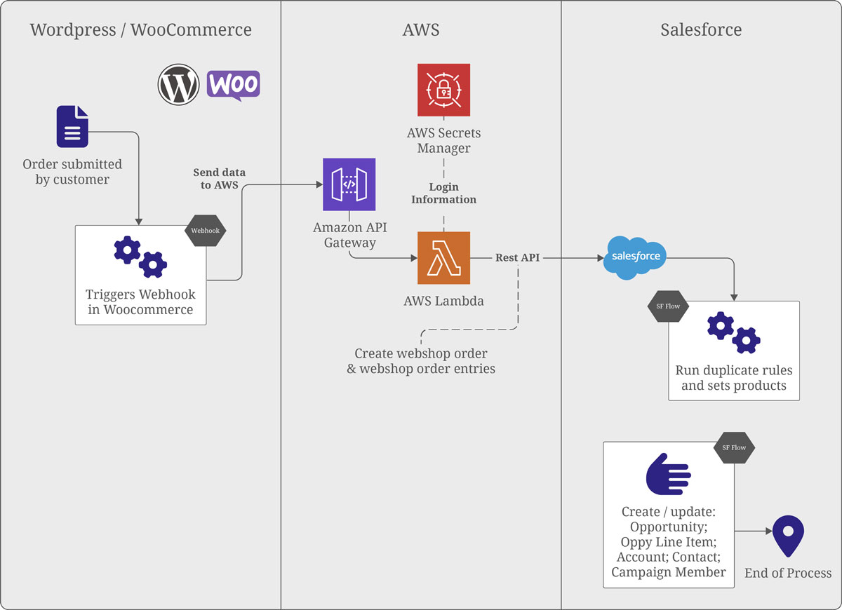 Integration from WooCommerce to Salesforce (with AWS)