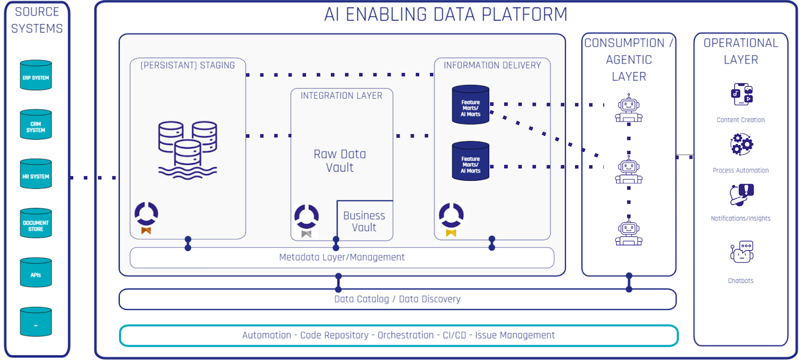 The AI-Enabling Data Platform: Unlocking Scalable, High-Quality AI Applications