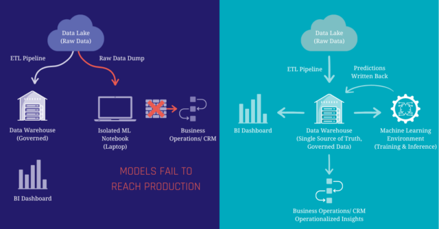 Predictive Analytics on the Modern Data Warehouse