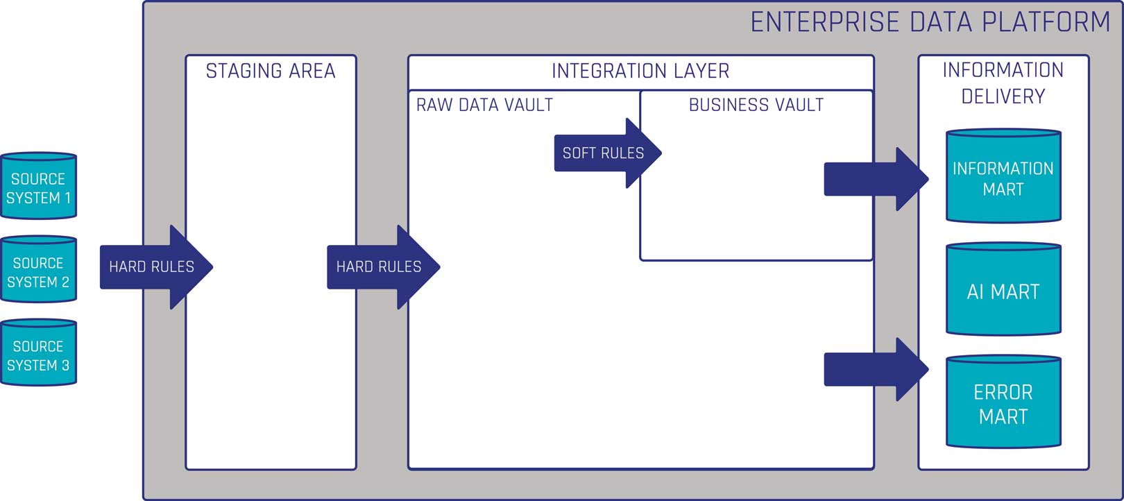 Data Vault Architecture