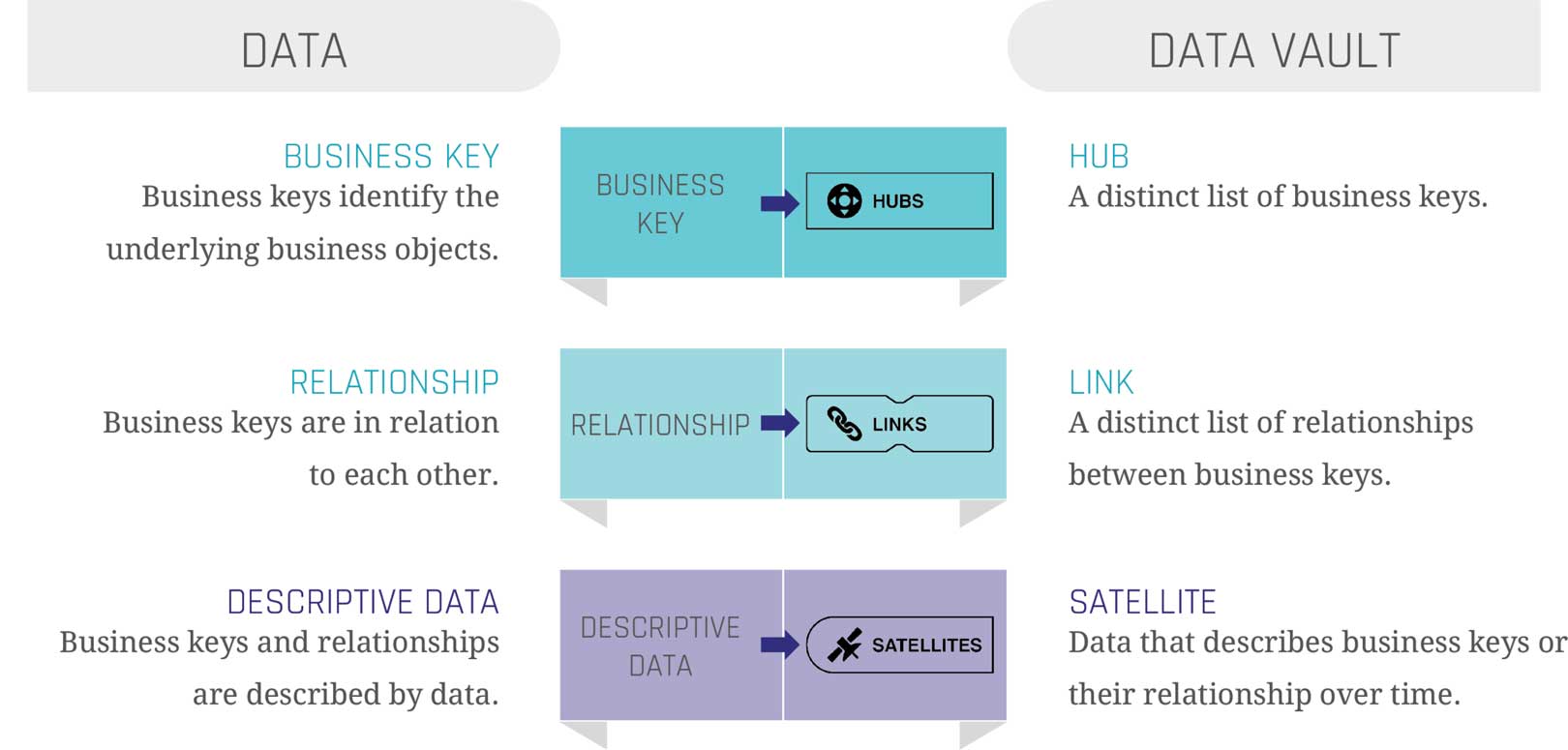 Data Vault model core entities